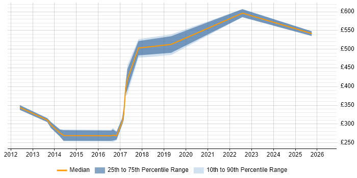 Contractor daily rate distribution trend for jobs in Portsmouth citing Programme Governance
