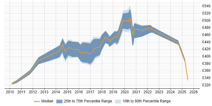 Contractor daily rate distribution trend for jobs in Portsmouth citing Programme Management