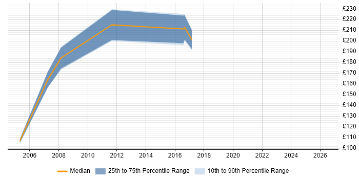 Contractor daily rate distribution trend for Project Administrator job vacancies in Portsmouth