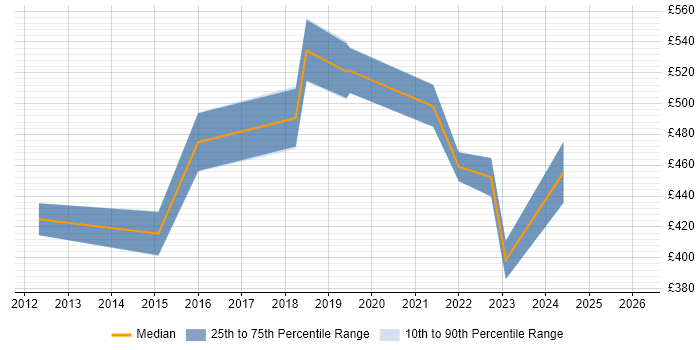 Contractor daily rate distribution trend for jobs in Portsmouth citing Project Governance