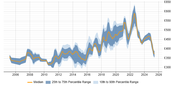 Contractor daily rate distribution trend for jobs in Portsmouth citing Project Management