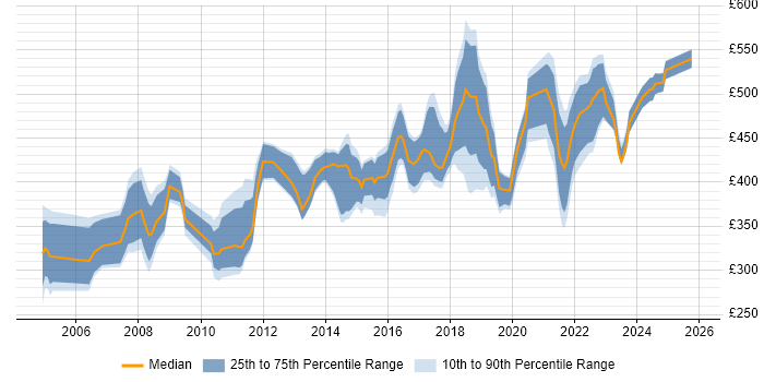 Contractor daily rate distribution trend for Project Manager job vacancies in Portsmouth