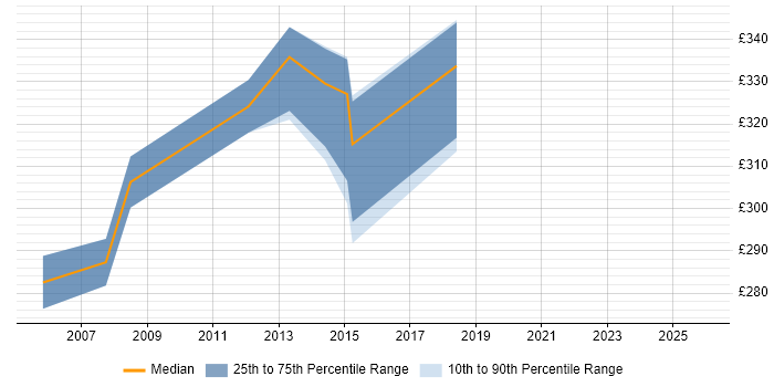 Contractor daily rate distribution trend for Project Planner job vacancies in Portsmouth