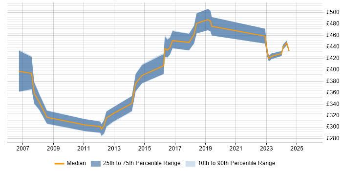 Contractor daily rate distribution trend for jobs in Portsmouth citing Project Planning