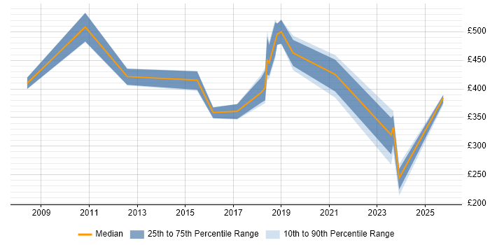 Contractor daily rate distribution trend for jobs in Portsmouth citing Prototyping
