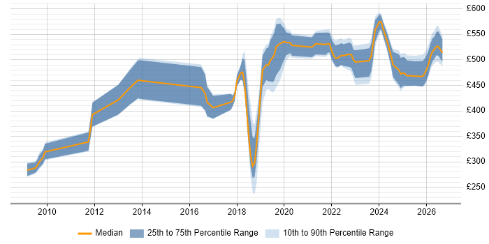 Contractor daily rate distribution trend for jobs in Portsmouth citing Python