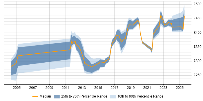 Contractor daily rate distribution trend for jobs in Portsmouth citing QA