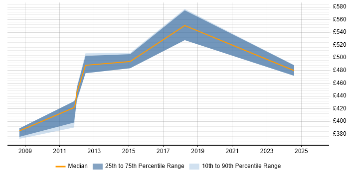 Contractor daily rate distribution trend for jobs in Portsmouth citing QMS