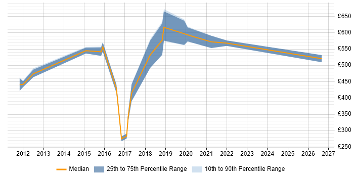 Contractor daily rate distribution trend for jobs in Portsmouth citing Quality Management