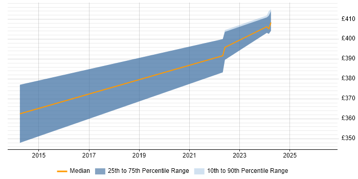 Contractor daily rate distribution trend for jobs in Portsmouth citing Refactoring