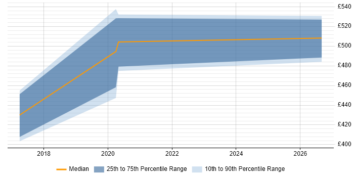 Contractor daily rate distribution trend for jobs in Portsmouth citing Reference Data