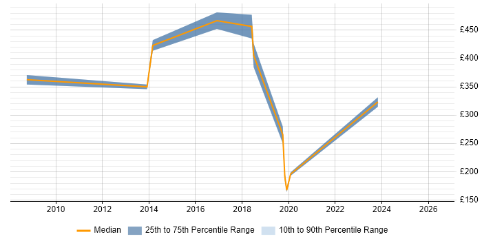 Contractor daily rate distribution trend for jobs in Portsmouth citing Remedy ITSM