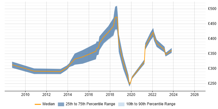 Contractor daily rate distribution trend for jobs in Portsmouth citing Remedy