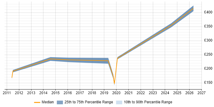Contractor daily rate distribution trend for jobs in Portsmouth citing Remote Desktop