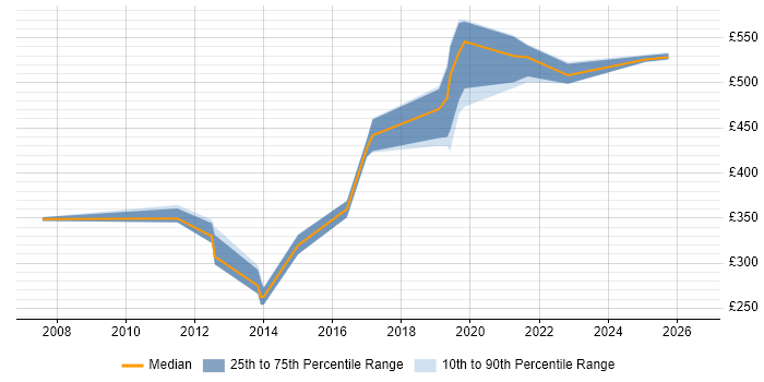 Contractor daily rate distribution trend for jobs in Portsmouth citing Replication