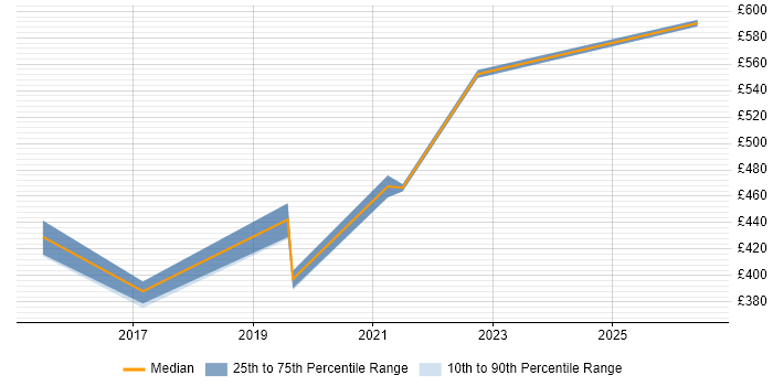 Contractor daily rate distribution trend for jobs in Portsmouth citing Requirements Engineering