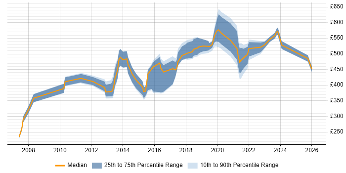 Contractor daily rate distribution trend for jobs in Portsmouth citing Requirements Gathering