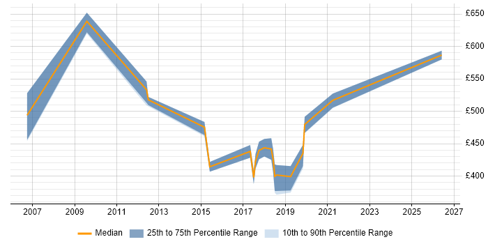 Contractor daily rate distribution trend for jobs in Portsmouth citing Requirements Management