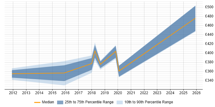 Contractor daily rate distribution trend for jobs in Portsmouth citing Resource Allocation