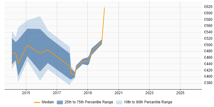 Contractor daily rate distribution trend for jobs in Portsmouth citing Resource Management