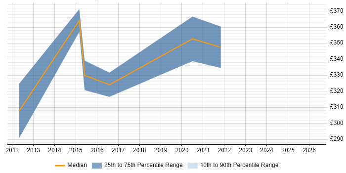 Contractor daily rate distribution trend for jobs in Portsmouth citing Risk Analysis
