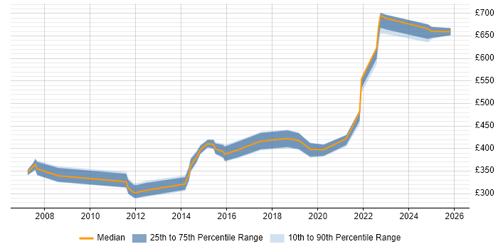 Contractor daily rate distribution trend for jobs in Portsmouth citing Risk Management