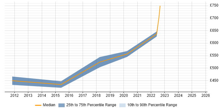 Contractor daily rate distribution trend for jobs in Portsmouth citing Risk Register