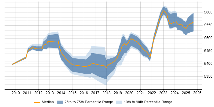 Contractor daily rate distribution trend for jobs in Portsmouth citing Roadmaps