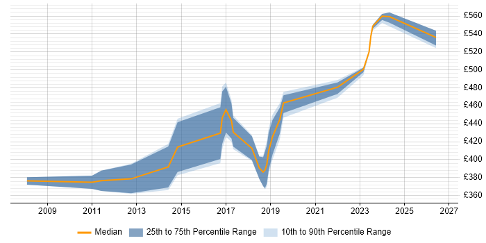 Contractor daily rate distribution trend for jobs in Portsmouth citing Root Cause Analysis