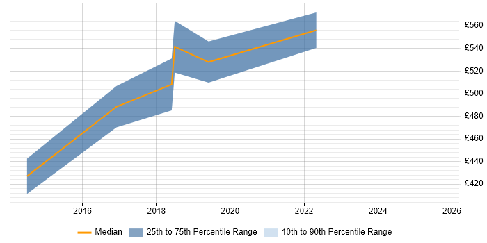 Contractor daily rate distribution trend for jobs in Portsmouth citing Runbook