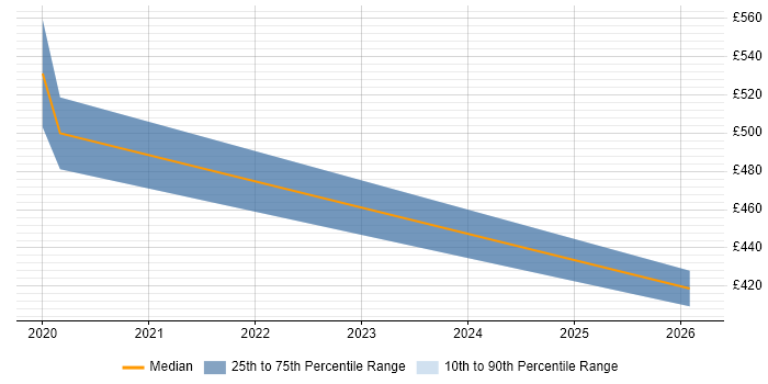 Contractor daily rate distribution trend for Salesforce Developer job vacancies in Portsmouth