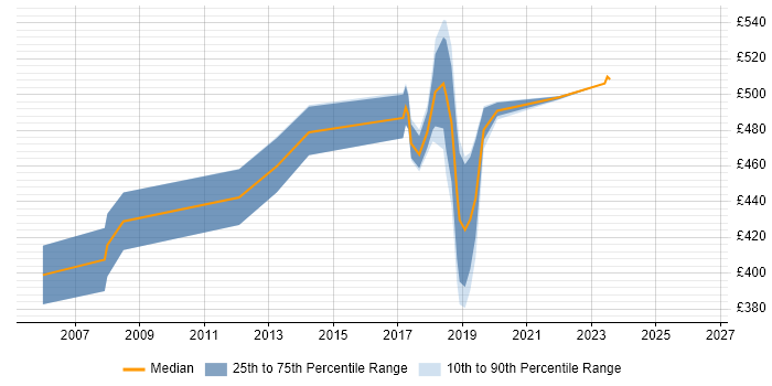 Contractor daily rate distribution trend for jobs in Portsmouth citing SAP BW