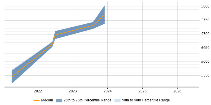 Contractor daily rate distribution trend for jobs in Portsmouth citing SAP Certification