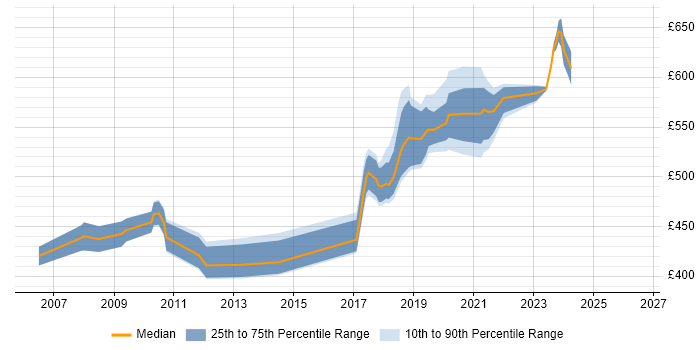 Contractor daily rate distribution trend for SAP Consultant job vacancies in Portsmouth
