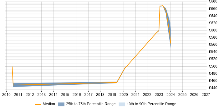 Contractor daily rate distribution trend for jobs in Portsmouth citing SAP HR