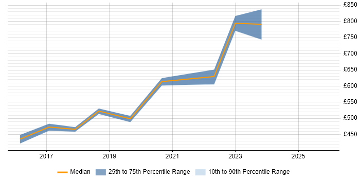 Contractor daily rate distribution trend for jobs in Portsmouth citing SAP S/4HANA