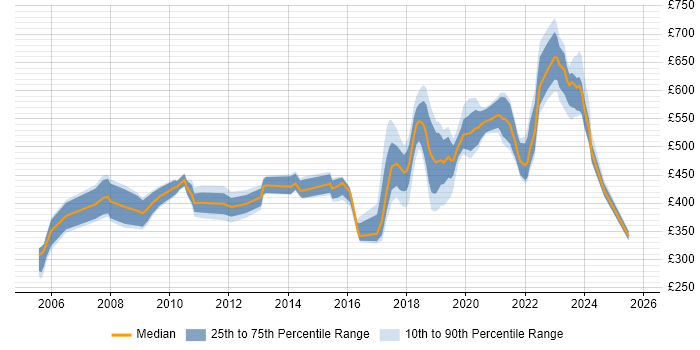 Contractor daily rate distribution trend for jobs in Portsmouth citing SAP Contractor daily rate distribution trend for jobs in Portsmouth citing SAP