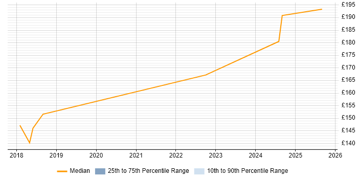 Contractor daily rate distribution trend for SC Cleared Deployment Engineer job vacancies in Portsmouth