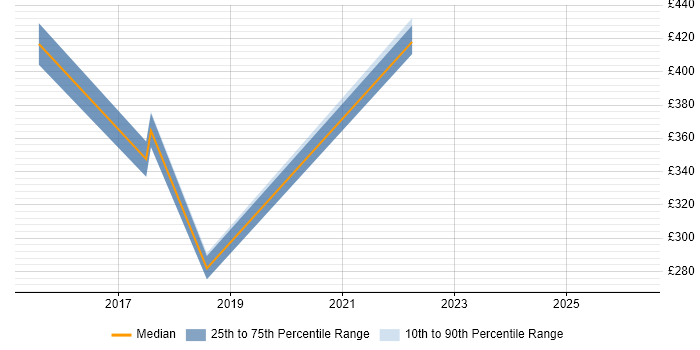 Contractor daily rate distribution trend for SC Cleared Java Developer job vacancies in Portsmouth