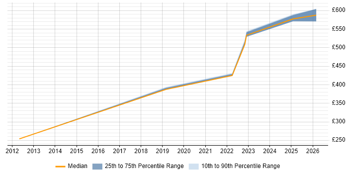 Contractor daily rate distribution trend for SC Cleared Software Engineer job vacancies in Portsmouth