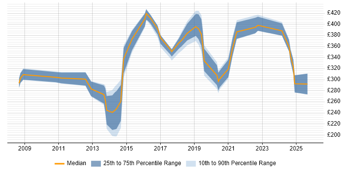 Contractor daily rate distribution trend for jobs in Portsmouth citing SCCM