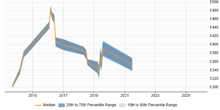 Contractor daily rate distribution trend for jobs in Portsmouth citing SCOM