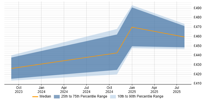Contractor daily rate distribution trend for jobs in Portsmouth citing SD-WAN