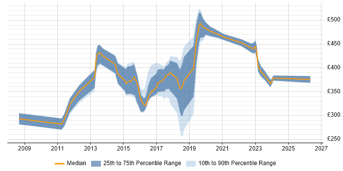 Contractor daily rate distribution trend for jobs in Portsmouth citing SDLC