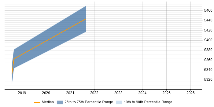 Contractor daily rate distribution trend for jobs in Portsmouth citing Secure Coding