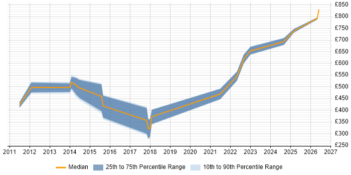 Contractor daily rate distribution trend for Security Architect job vacancies in Portsmouth