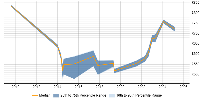 Contractor daily rate distribution trend for jobs in Portsmouth citing Security Architecture