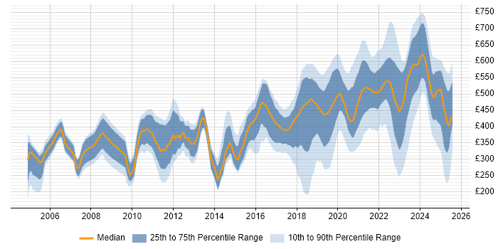 Contractor daily rate distribution trend for jobs in Portsmouth citing Security Cleared