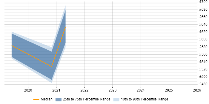 Contractor daily rate distribution trend for jobs in Portsmouth citing Security Hardening