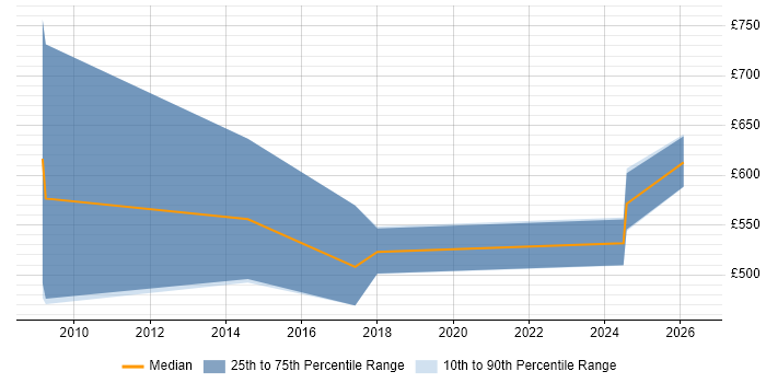Contractor daily rate distribution trend for Security Manager job vacancies in Portsmouth